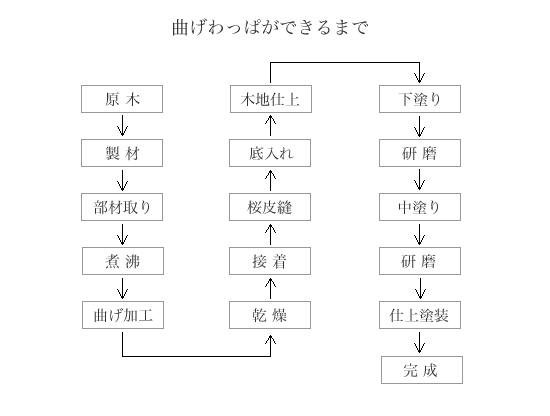 曲げわっぱができるまで